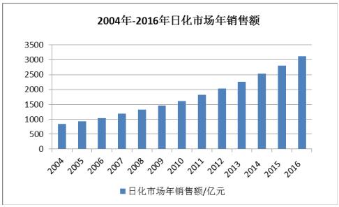2017年中国日用化工产品销售情况分析图